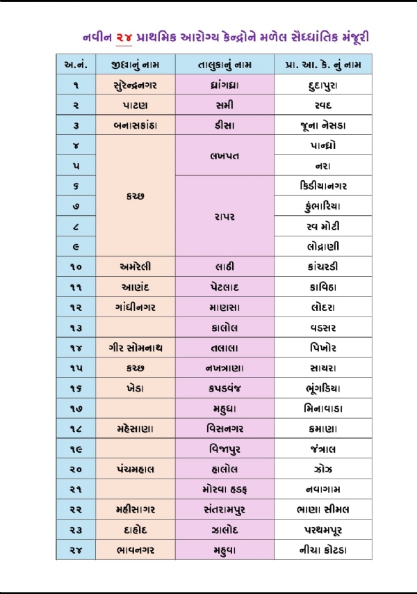 રાજ્યમાં નવીન 24 P.H.C ને સૈધ્ધાંતિક મંજૂરી આપી