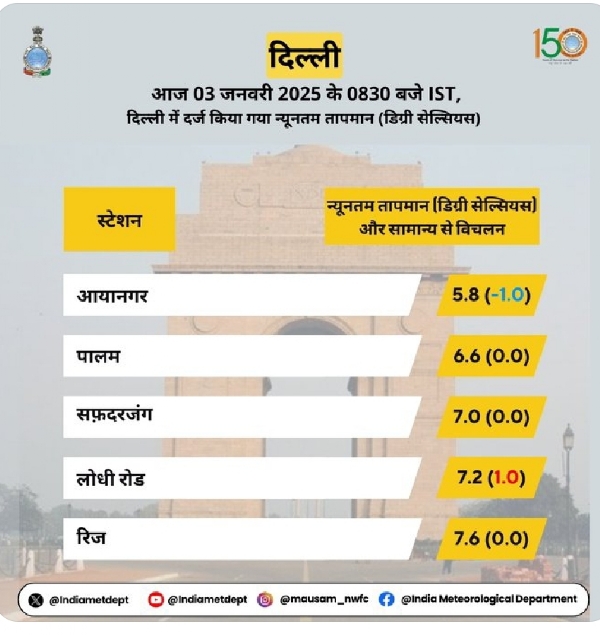 રાજધાની નું વાતાવરણ