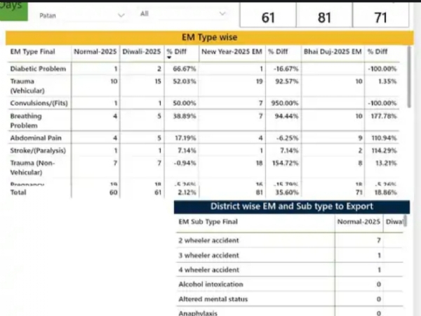 પાટણ જિલ્લામાં તહેવારો દરમ્યાન ઈમરજન્સી કોલ્સમાં નોંધપાત્ર વધારો પાટણ જિલ્લામાં તહેવારો દરમ્યાન ઈમરજન્સી કોલ્સમાં નોંધપાત્ર વધારો