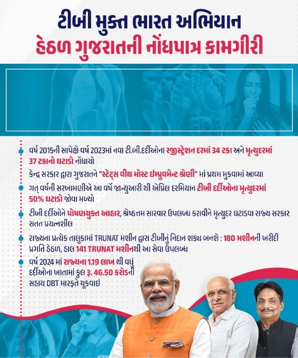 ટીબી મુક્ત ભારત અભિયાન