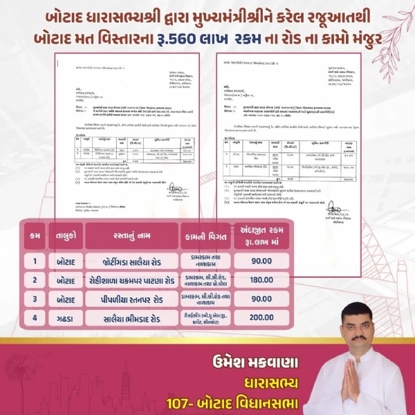 બોટાદ મત વિસ્તારના રૂ.560 લાખ  રકમ ના રોડ ના કામો મંજુર કરાયા
