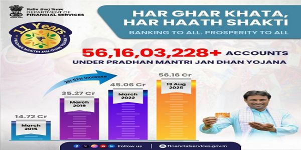 પીએમજેડીવાયને 11 વર્ષ પૂર્ણ થયા, 56 કરોડથી વધુ ખાતા ખોલાયા, થાપણો 2.68 લાખ કરોડ રૂપિયાને પાર કરી ગઈ