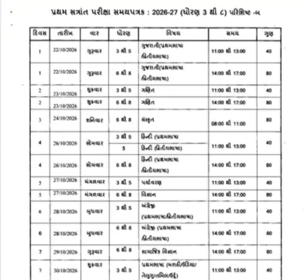 વિદ્યાર્થીઓની શૈક્ષણિક પ્રગતિનું મૂલ્યાંકન કરવા માટે આવતીકાલથી ધોરણ 3થી 8ની પ્રથમ વાર્ષિક પરીક્ષાનો પ્રારંભ થશે વિદ્યાર્થીઓની શૈક્ષણિક પ્રગતિનું મૂલ્યાંકન કરવા માટે આવતીકાલથી ધોરણ 3થી 8ની પ્રથમ વાર્ષિક પરીક્ષાનો પ્રારંભ થશે