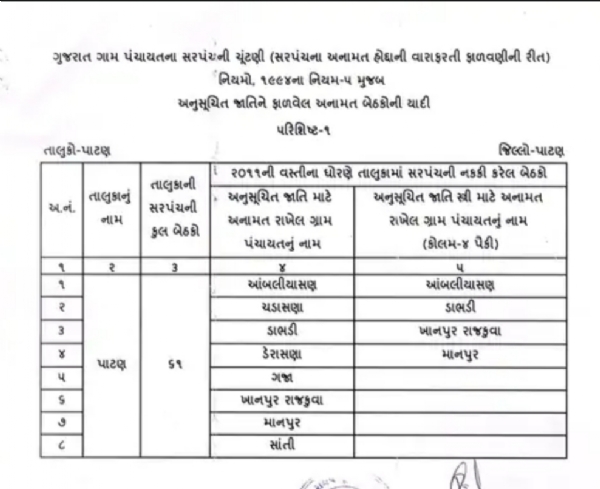 પાટણ જિલ્લામાં 176 ગ્રામ પંચાયતોના સરપંચ પદનું અનામત રોટેશન જાહેર
