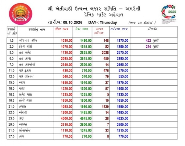 અમરેલી માર્કેટિંગ યાર્ડમાં આજે કપાસનો ભાવ ₹1,085 રૂપિયાથી 1,980 રૂપિયા સુધી નોંધાયો હતો.