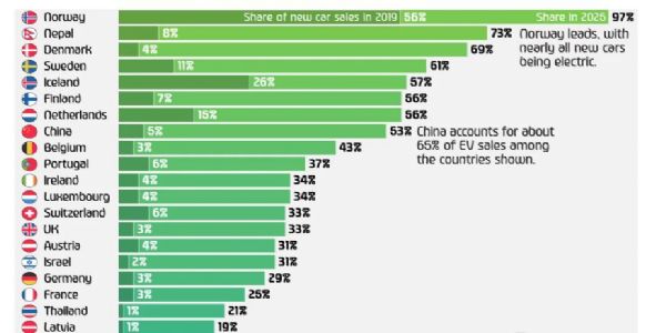 EV વેચાણમાં નેપાળ વિશ્વમાં બીજા ક્રમે
