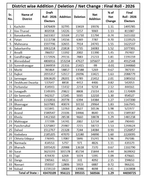 જીલ્લાની યાદી જીલ્લાની યાદી