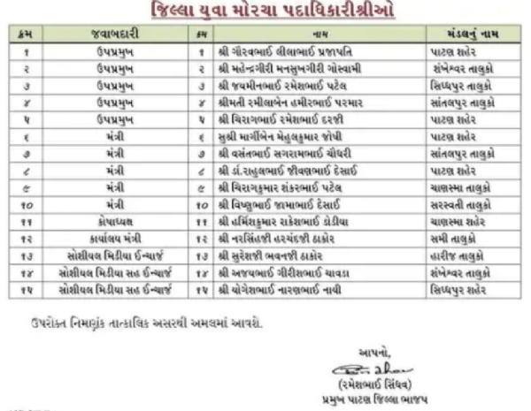 સિદ્ધપુર ભાજપ યુવા મોરચામાં નવી નિમણૂકો જાહેર