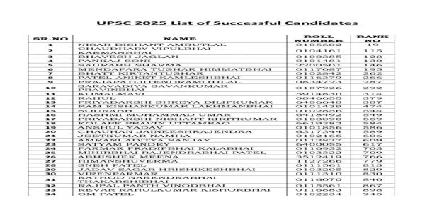 UPSC સિવિલ સર્વિસ પરીક્ષા–2025માં SPIPAના 34 ઉમેદવારોની નોંધપાત્ર સફળતા