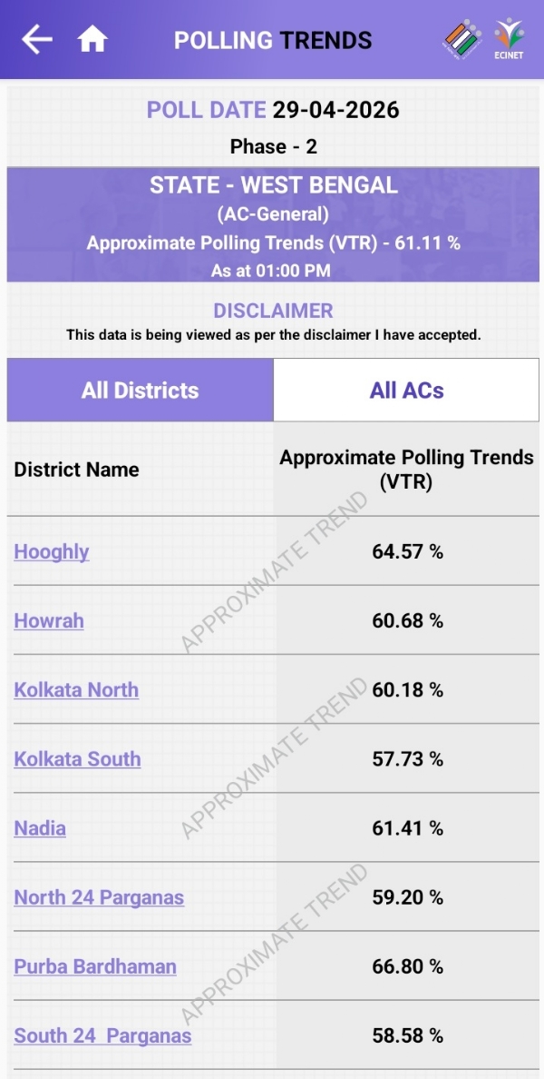 61.11% voting in West Bengal till 1 pm amid sporadic violence