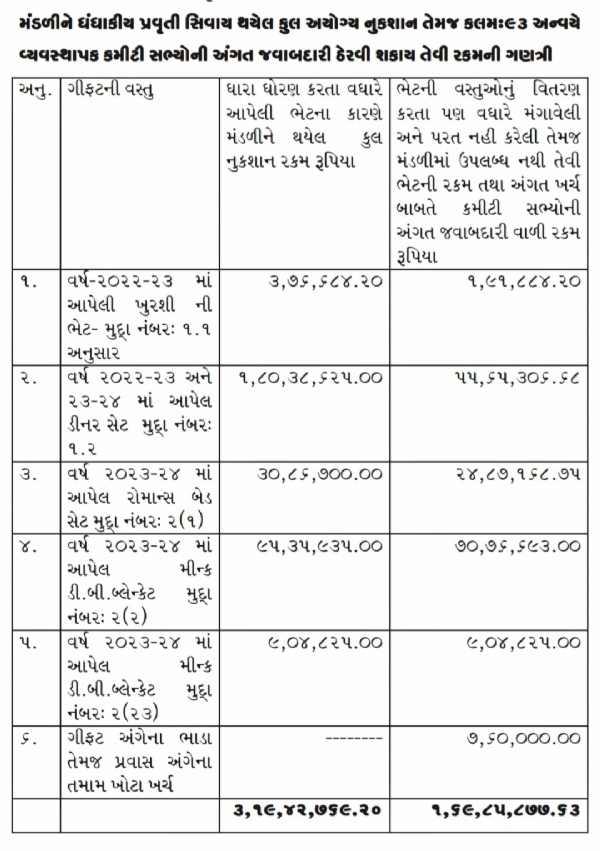 ચાસવડ દૂધ ડેરીના પૂર્વ હોદ્દેદારોએ કરેલા ભ્રષ્ટાચારના 1.69 કરોડ ભરવા 93 ની કલમનો થયો હુકમ