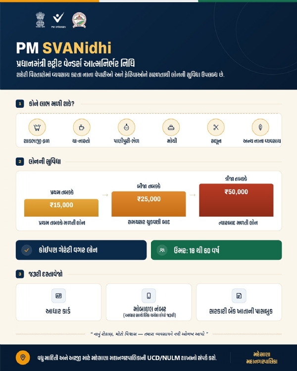 મહેસાણા શહેરના સ્ટ્રીટ વેન્ડર્સને PM SVANidhi યોજના હેઠળ સરળ લોનની સુવિધા મહેસાણા શહેરના સ્ટ્રીટ વેન્ડર્સને PM SVANidhi યોજના હેઠળ સરળ લોનની સુવિધા