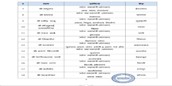 ભાજપમાં મોટો સંગઠનાત્મક ફેરફાર, 24 નેતાઓને નવી જવાબદારી